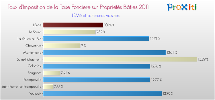 Taux d'imposition de la taxe foncière sur le bati 2011 pour LEMé et les communes proches Comparaison des taux d'imposition de la taxe foncière sur le bati 2011 pour LEMé et les communes voisines