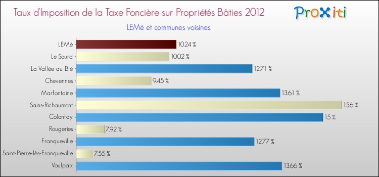 Taux d'imposition de la taxe foncière sur le bati 2012 pour LEMé et les communes proches Comparaison des taux d'imposition de la taxe foncière sur le bati 2012 pour LEMé et les communes voisines