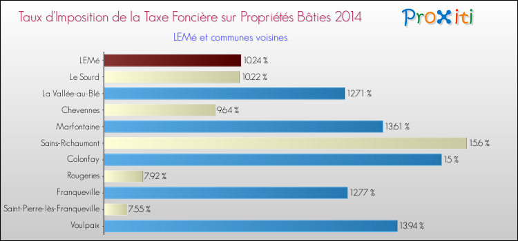 Taux d'imposition de la taxe foncière sur le bati 2014 pour LEMé et les communes proches Comparaison des taux d'imposition de la taxe foncière sur le bati 2014 pour LEMé et les communes voisines