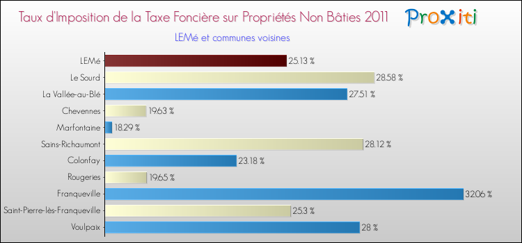 Taux d'imposition de la taxe foncière sur les immeubles et terrains non batis 2011 pour LEMé et les communes proches Comparaison des taux d'imposition de la taxe foncière sur les immeubles et terrains non batis 2011 pour LEMé et les communes voisines
