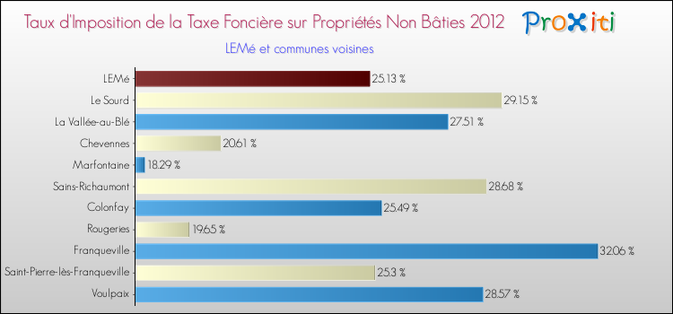 Taux d'imposition de la taxe foncière sur les immeubles et terrains non batis 2012 pour LEMé et les communes proches Comparaison des taux d'imposition de la taxe foncière sur les immeubles et terrains non batis 2012 pour LEMé et les communes voisines