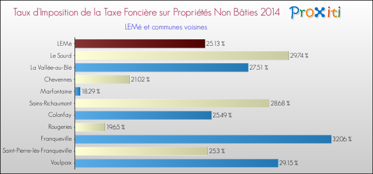 Taux d'imposition de la taxe foncière sur les immeubles et terrains non batis 2014 pour LEMé et les communes proches Comparaison des taux d'imposition de la taxe foncière sur les immeubles et terrains non batis 2014 pour LEMé et les communes voisines