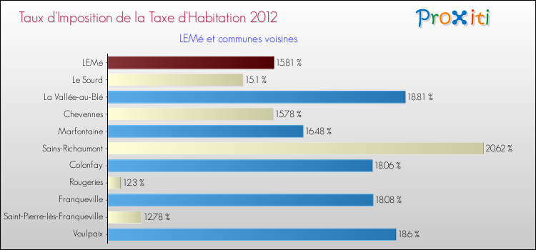 Taux d'imposition de la taxe d'habitation 2012 pour LEMé et les communes proches Comparaison des taux d'imposition de la taxe d'habitation 2012 pour LEMé et les communes voisines