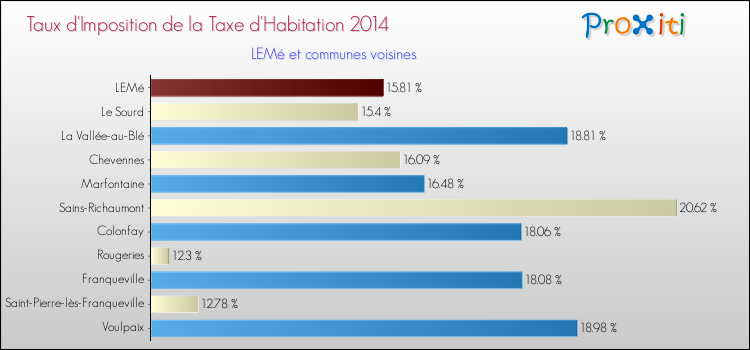 Taux d'imposition de la taxe d'habitation 2014 pour LEMé et les communes proches Comparaison des taux d'imposition de la taxe d'habitation 2014 pour LEMé et les communes voisines