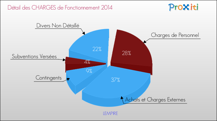 Décomposition des Charges de Fonctionnement 2014 de la commune de LEMPIRE Charges de Fonctionnement 2014 pour la commune de LEMPIRE