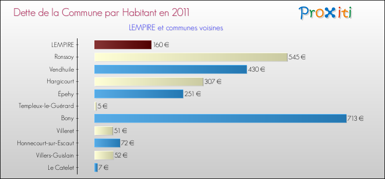 Dette par habitant de la commune en 2011 pour LEMPIRE et les communes proches Comparaison de la dette par habitant de la commune en 2011 pour LEMPIRE et les communes voisines
