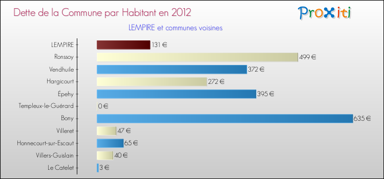 Dette par habitant de la commune en 2012 pour LEMPIRE et les communes proches Comparaison de la dette par habitant de la commune en 2012 pour LEMPIRE et les communes voisines