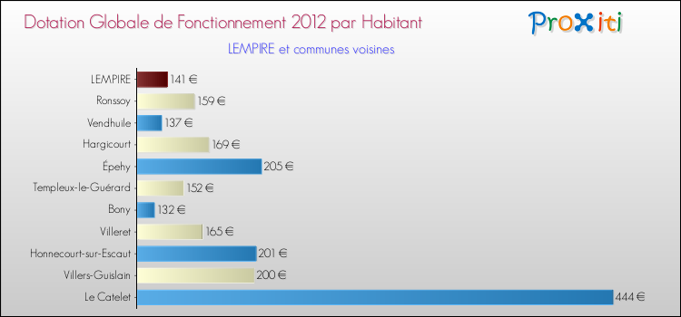 Montant des dotations globales de fonctionnement DGF par Habitant pour LEMPIRE et les communes proches Comparaison des des dotations globales de fonctionnement DGF par habitant pour LEMPIRE et les communes voisines