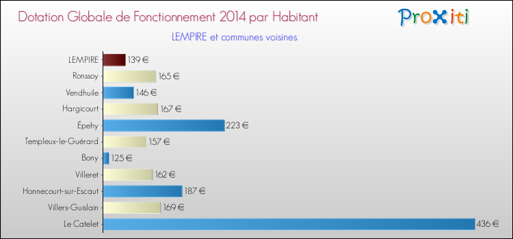 Montant des dotations globales de fonctionnement DGF par Habitant pour LEMPIRE et les communes proches en 2014. Comparaison des des dotations globales de fonctionnement DGF par habitant pour LEMPIRE et les communes voisines en 2014.