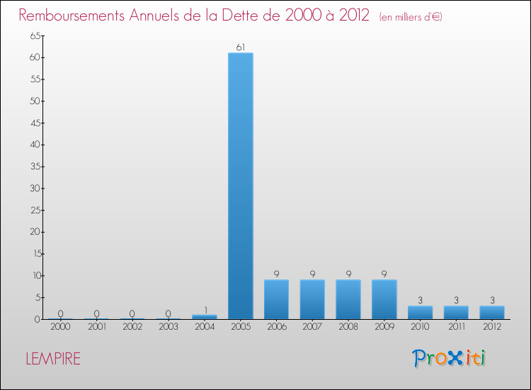 Evolution de l'annuité de la dette pour la commune de LEMPIRE de 2000 à 2012 Annuités de la dette pour LEMPIRE de 2000 à 2012