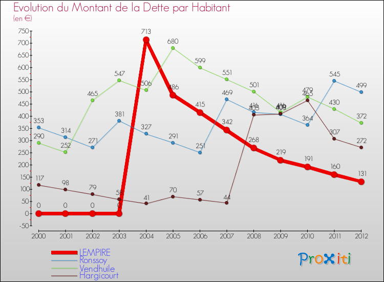 Evolution de la dette par habitant pour la commune de LEMPIRE et les communes proches de 2000 à 2012 Comparaison de la dette par habitant pour LEMPIRE et les communes voisines de 2000 à 2012