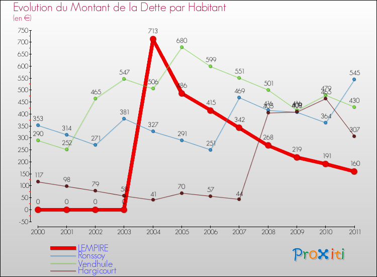 Evolution de la dette par habitant pour la commune de LEMPIRE et les communes proches Comparaison de la dette par habitant pour LEMPIRE et les communes voisines