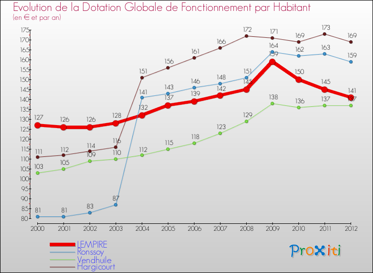 Evolution et montant de la dotation globale de fonctionnement par Habitant pour LEMPIRE et les communes proches Comparaison des dotations globales de fonctionnement par habitant pour LEMPIRE et les communes voisines