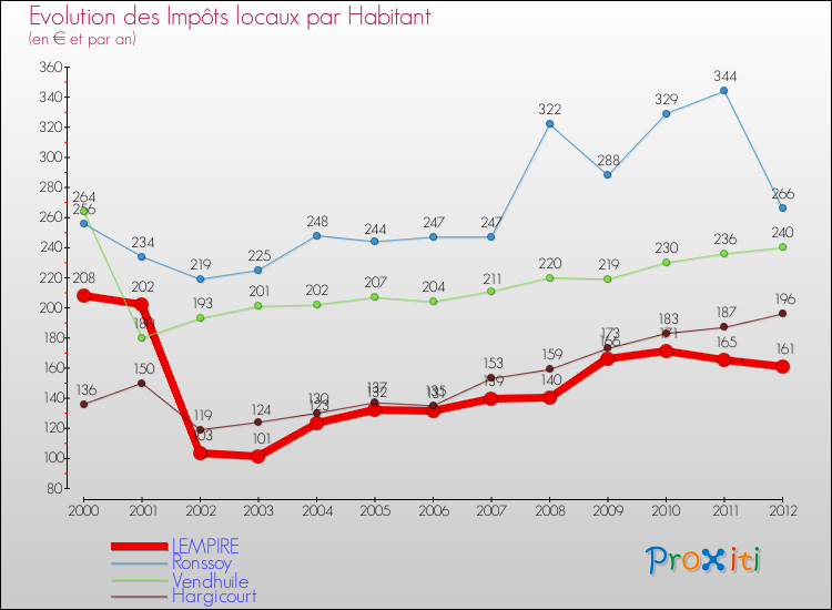 Evolution et montant des impôts locaux par Habitant pour LEMPIRE et les communes proches Comparaison des impôts locaux par habitant pour LEMPIRE et les communes voisines