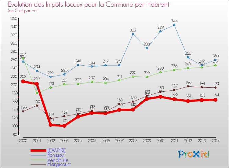 Evolution et montant des impôts locaux par Habitant pour LEMPIRE et les communes proches de 2000 à 2014 Comparaison des impôts locaux par habitant pour LEMPIRE et les communes voisines de 2000 à 2014