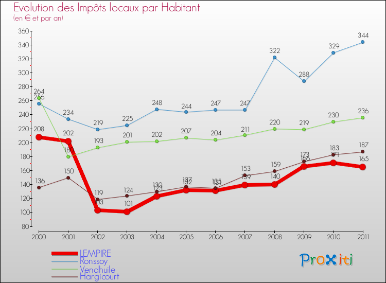 Evolution et montant des impôts locaux par Habitant pour LEMPIRE et les communes proches Comparaison des impôts locaux par habitant pour LEMPIRE et les communes voisines