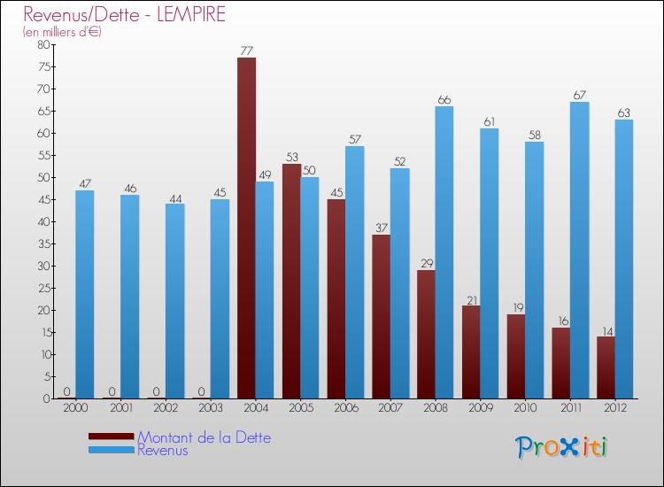 Evolution comparée de la dette et des revenus pour la commune de LEMPIRE de 2000 à 2012 Comparaison de la dette et des revenus pour LEMPIRE de 2000 à 2012