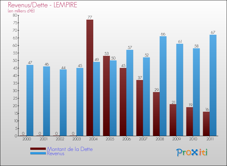 Evolution comparée de la dette et des revenus pour la commune de LEMPIRE de 2000 à 2011 Comparaison de la dette et des revenus pour LEMPIRE de 2000 à 2011