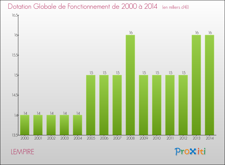 Evolution du montant de la Dotation Globale de Fonctionnement pour la commune de LEMPIRE de 2000 à 2014 Evolution du montant de la Dotation Globale de Fonctionnement pour LEMPIRE de 2000 à 2014