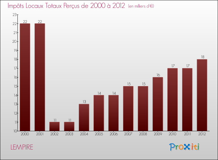 Evolution des Impôts Locaux pour la commune de LEMPIRE de 2000 à 2012 Evolution des Impôts Locaux pour LEMPIRE de 2000 à 2012