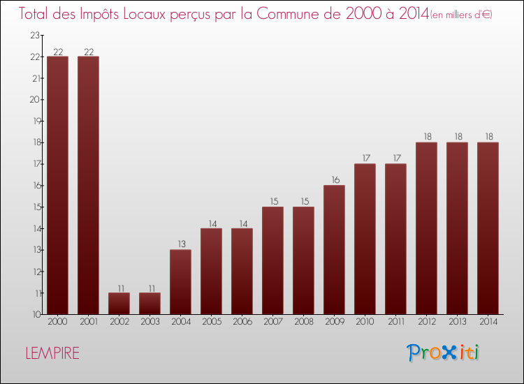 Evolution des Impôts Locaux pour la commune de LEMPIRE de 2000 à 2014 Evolution des Impôts Locaux pour LEMPIRE de 2000 à 2014