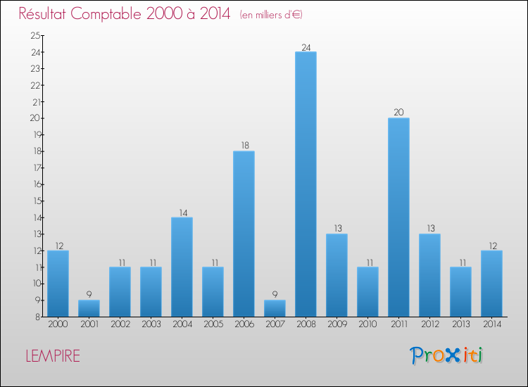 Evolution du résultat comptable pour la commune de LEMPIRE de 2000 à 2014 Evolution du résultat comptable pour LEMPIRE de 2000 à 2014