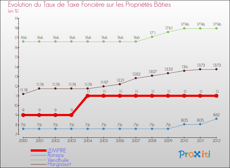 Evolution du taux de la taxe foncière sur le bati pour LEMPIRE et les communes proches de 2000 à 2012 Comparaison des taux de taxe foncière sur le bati pour LEMPIRE et les communes voisines de 2000 à 2012