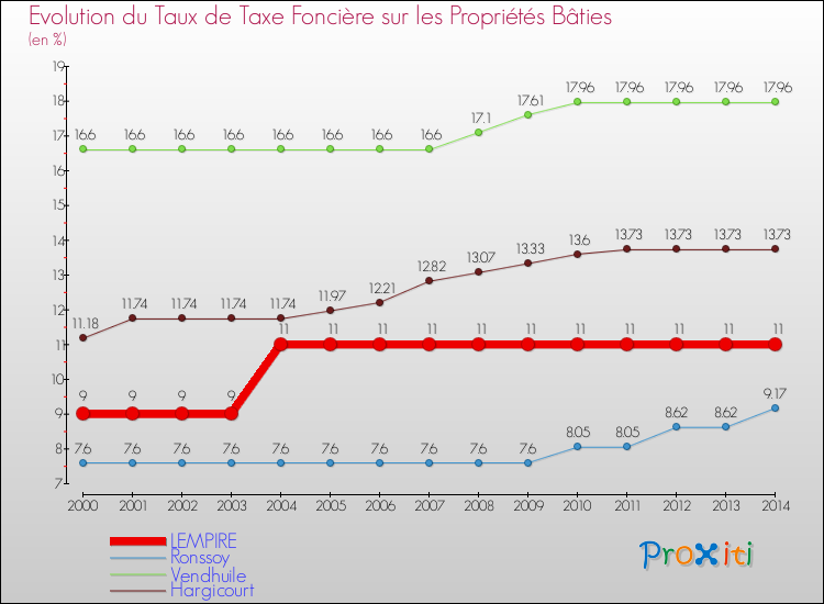 Evolution du taux de la taxe foncière sur le bati pour LEMPIRE et les communes proches de 2000 à 2014 Comparaison des taux de taxe foncière sur le bati pour LEMPIRE et les communes voisines de 2000 à 2014