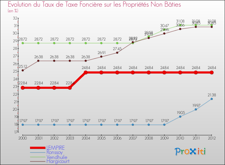 Evolution du taux de la taxe foncière sur les immeubles et terrains non batis pour LEMPIRE et les communes proches de 2000 à 2012 Comparaison des taux de la taxe foncière sur les immeubles et terrains non batis pour LEMPIRE et les communes voisines de 2000 à 2012
