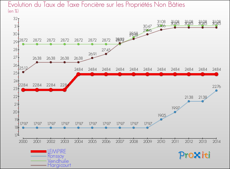 Evolution du taux de la taxe foncière sur les immeubles et terrains non batis pour LEMPIRE et les communes proches de 2000 à 2014 Comparaison des taux de la taxe foncière sur les immeubles et terrains non batis pour LEMPIRE et les communes voisines de 2000 à 2014