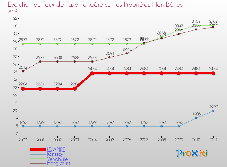 Evolution du taux de la taxe foncière sur les immeubles et terrains non batis pour LEMPIRE et les communes proches Comparaison des taux de la taxe foncière sur les immeubles et terrains non batis pour LEMPIRE et les communes voisines