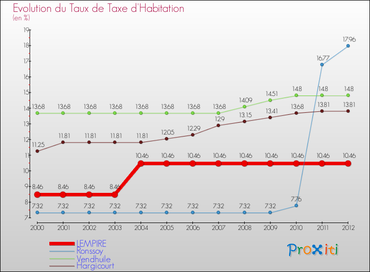 Evolution du taux de la taxe d'habitation pour LEMPIRE et les communes proches Comparaison des taux de la taxe d'habitation pour LEMPIRE et les communes voisines