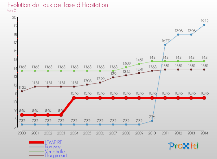Evolution du taux de la taxe d'habitation pour LEMPIRE et les communes proches de 2000 à 2014 Comparaison des taux de la taxe d'habitation pour LEMPIRE et les communes voisines de 2000 à 2014