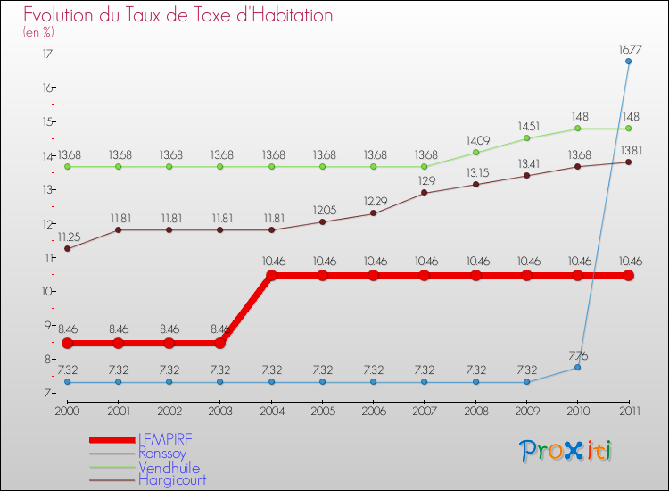 Evolution du taux de la taxe d'habitation pour LEMPIRE et les communes proches Comparaison des taux de la taxe d'habitation pour LEMPIRE et les communes voisines