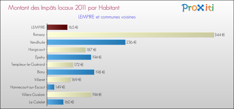 Montant des impôts locaux par Habitant pour LEMPIRE et les communes proches Comparaison des impôts locaux par habitant pour LEMPIRE et les communes voisines