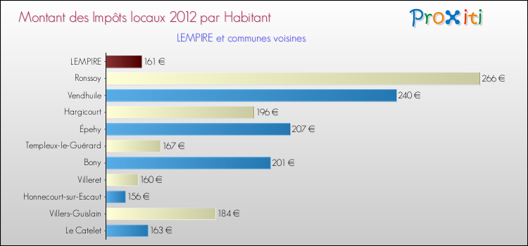 Montant des impôts locaux par Habitant pour LEMPIRE et les communes proches Comparaison des impôts locaux par habitant pour LEMPIRE et les communes voisines