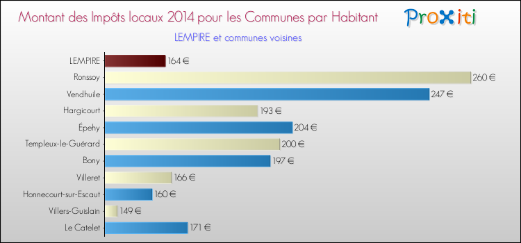 Montant des impôts locaux par Habitant pour LEMPIRE et les communes proches en 2014 Comparaison des impôts locaux par habitant pour LEMPIRE et les communes voisines en 2014
