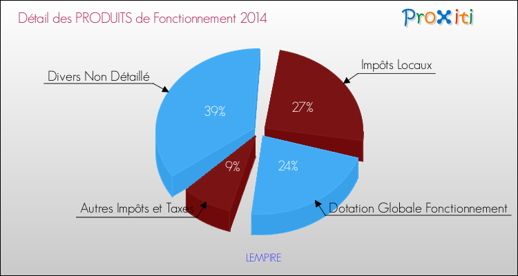 Décomposition du Budget de Fonctionnement 2014 de la commune de LEMPIRE Budget de Fonctionnement 2014 pour la commune de LEMPIRE