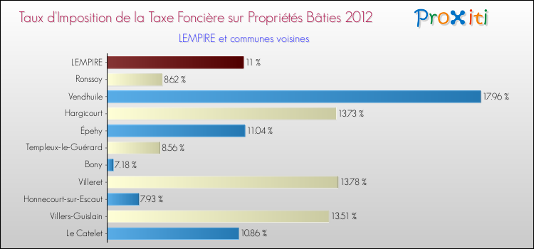 Taux d'imposition de la taxe foncière sur le bati 2012 pour LEMPIRE et les communes proches Comparaison des taux d'imposition de la taxe foncière sur le bati 2012 pour LEMPIRE et les communes voisines