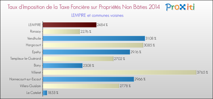 Taux d'imposition de la taxe foncière sur les immeubles et terrains non batis 2014 pour LEMPIRE et les communes proches Comparaison des taux d'imposition de la taxe foncière sur les immeubles et terrains non batis 2014 pour LEMPIRE et les communes voisines