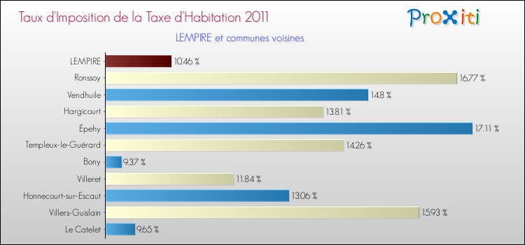 Taux d'imposition de la taxe d'habitation 2011 pour LEMPIRE et les communes proches Comparaison des taux d'imposition de la taxe d'habitation 2011 pour LEMPIRE et les communes voisines