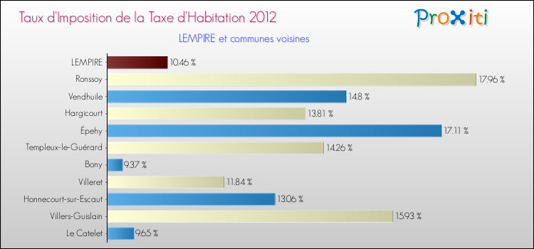 Taux d'imposition de la taxe d'habitation 2012 pour LEMPIRE et les communes proches Comparaison des taux d'imposition de la taxe d'habitation 2012 pour LEMPIRE et les communes voisines