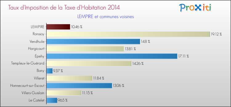 Taux d'imposition de la taxe d'habitation 2014 pour LEMPIRE et les communes proches Comparaison des taux d'imposition de la taxe d'habitation 2014 pour LEMPIRE et les communes voisines