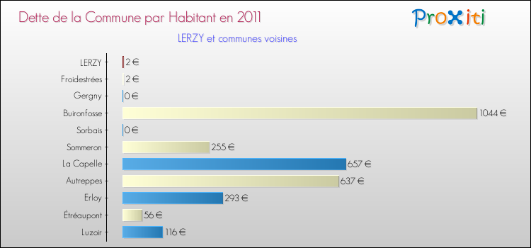 Dette par habitant de la commune en 2011 pour LERZY et les communes proches Comparaison de la dette par habitant de la commune en 2011 pour LERZY et les communes voisines