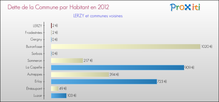 Dette par habitant de la commune en 2012 pour LERZY et les communes proches Comparaison de la dette par habitant de la commune en 2012 pour LERZY et les communes voisines