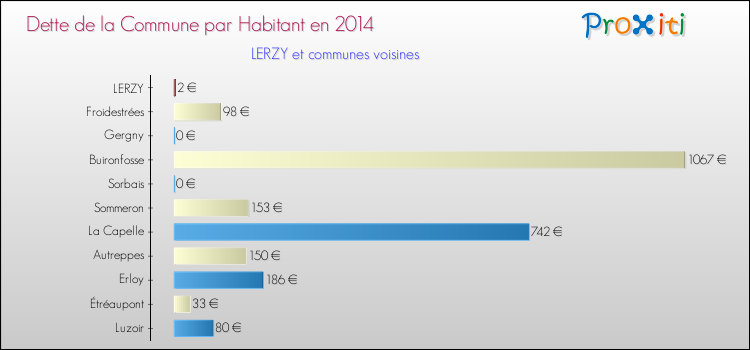 Dette par habitant de la commune en 2014 pour LERZY et les communes proches Comparaison de la dette par habitant de la commune en 2014 pour LERZY et les communes voisines