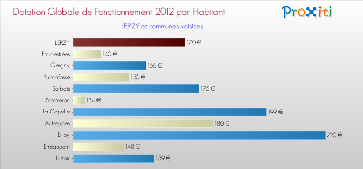 Montant des dotations globales de fonctionnement DGF par Habitant pour LERZY et les communes proches Comparaison des des dotations globales de fonctionnement DGF par habitant pour LERZY et les communes voisines