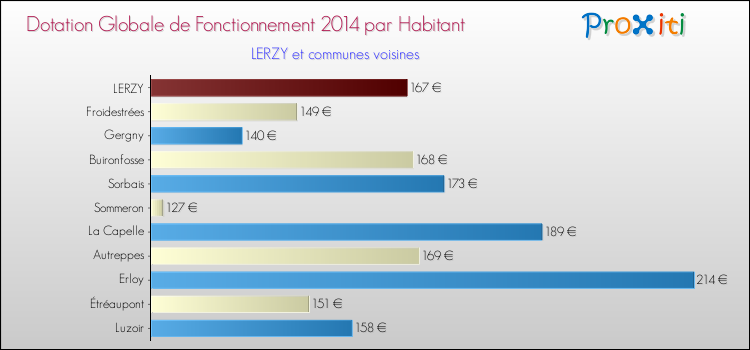 Montant des dotations globales de fonctionnement DGF par Habitant pour LERZY et les communes proches en 2014. Comparaison des des dotations globales de fonctionnement DGF par habitant pour LERZY et les communes voisines en 2014.