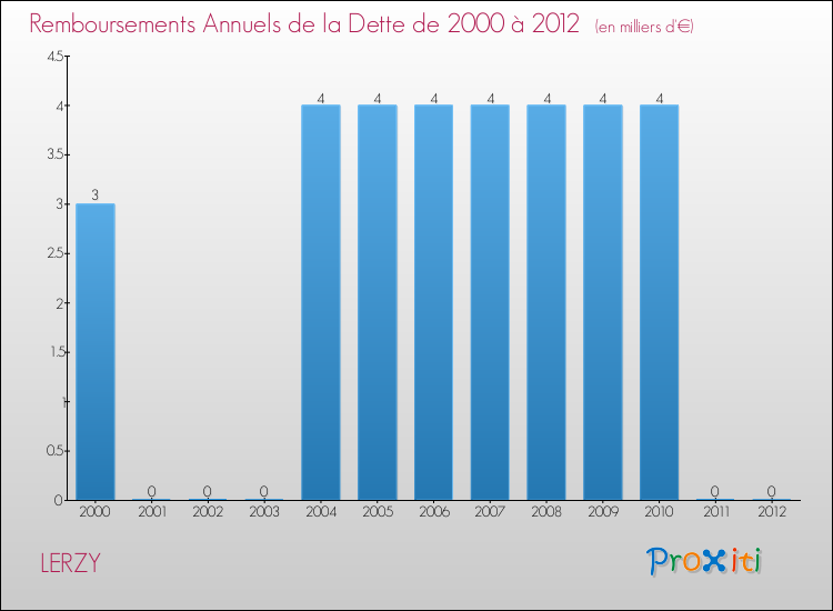Evolution de l'annuité de la dette pour la commune de LERZY de 2000 à 2012 Annuités de la dette pour LERZY de 2000 à 2012