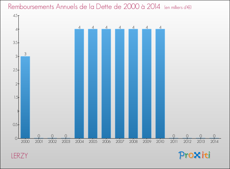 Evolution de l'annuité de la dette pour la commune de LERZY de 2000 à 2014 Annuités de la dette pour LERZY de 2000 à 2014